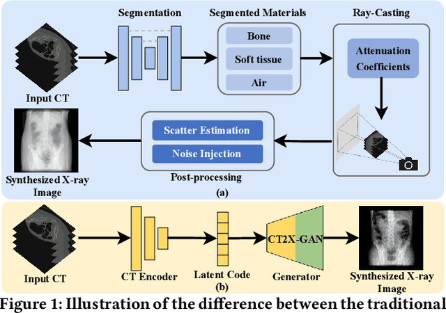 Figure 1 for Multi-view X-ray Image Synthesis with Multiple Domain Disentanglement from CT Scans