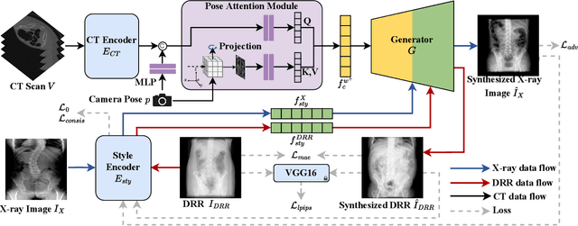 Figure 3 for Multi-view X-ray Image Synthesis with Multiple Domain Disentanglement from CT Scans
