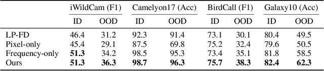 Figure 3 for Improving Out-of-Domain Robustness with Targeted Augmentation in Frequency and Pixel Spaces