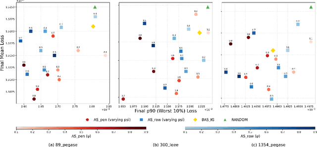Figure 2 for Constraint-Informed Active Learning for End-to-End ACOPF Optimization Proxies