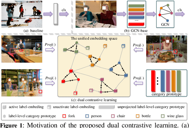 Figure 1 for Semantic-Aware Dual Contrastive Learning for Multi-label Image Classification