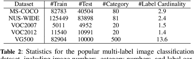 Figure 4 for Semantic-Aware Dual Contrastive Learning for Multi-label Image Classification