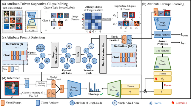 Figure 2 for SCAP: Transductive Test-Time Adaptation via Supportive Clique-based Attribute Prompting