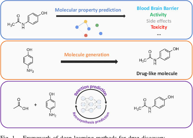 Figure 1 for Deep Learning Methods for Small Molecule Drug Discovery: A Survey