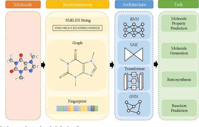 Figure 2 for Deep Learning Methods for Small Molecule Drug Discovery: A Survey