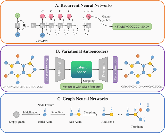 Figure 3 for Deep Learning Methods for Small Molecule Drug Discovery: A Survey
