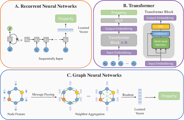 Figure 4 for Deep Learning Methods for Small Molecule Drug Discovery: A Survey