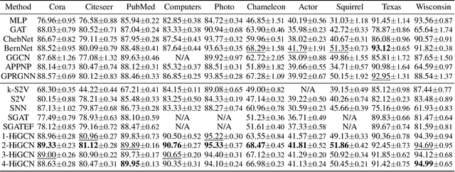 Figure 4 for Higher-order Graph Convolutional Network with Flower-Petals Laplacians on Simplicial Complexes