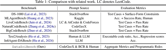 Figure 2 for DataSciBench: An LLM Agent Benchmark for Data Science