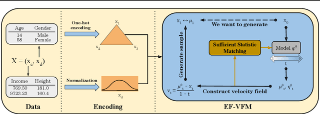 Figure 1 for Exponential Family Variational Flow Matching for Tabular Data Generation