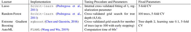 Figure 2 for Hyperparameter Tuning for Causal Inference with Double Machine Learning: A Simulation Study