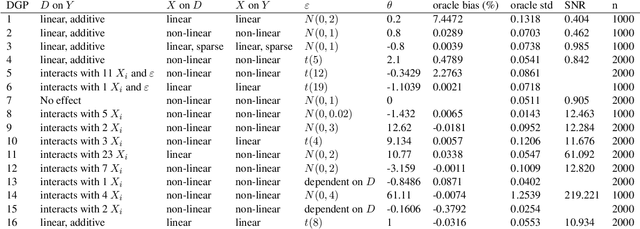 Figure 4 for Hyperparameter Tuning for Causal Inference with Double Machine Learning: A Simulation Study
