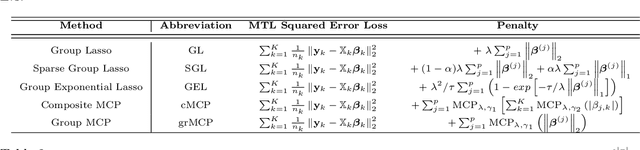 Figure 3 for Multi-Task Learning for Sparsity Pattern Heterogeneity: A Discrete Optimization Approach