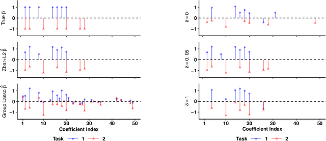 Figure 1 for Multi-Task Learning for Sparsity Pattern Heterogeneity: A Discrete Optimization Approach