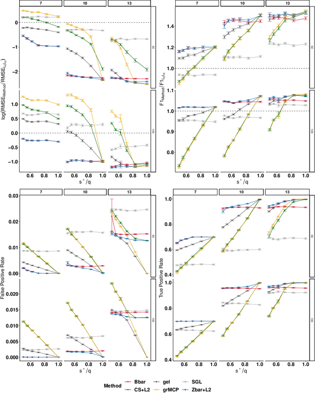 Figure 4 for Multi-Task Learning for Sparsity Pattern Heterogeneity: A Discrete Optimization Approach