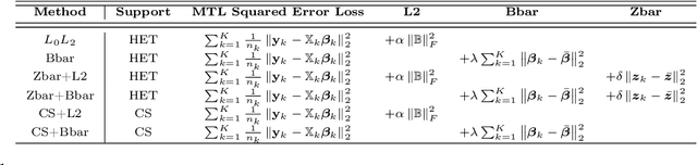 Figure 2 for Multi-Task Learning for Sparsity Pattern Heterogeneity: A Discrete Optimization Approach