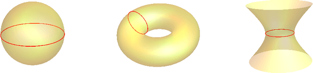 Figure 2 for The Gaussian kernel on the circle and spaces that admit isometric embeddings of the circle