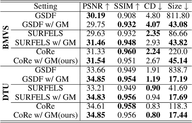 Figure 4 for Effective Gaussian Management for High-fidelity Object Reconstruction