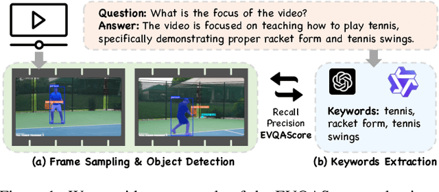 Figure 1 for EVQAScore: Efficient Video Question Answering Data Evaluation