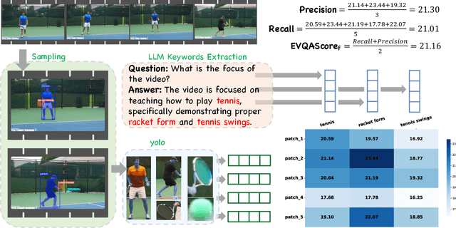 Figure 3 for EVQAScore: Efficient Video Question Answering Data Evaluation