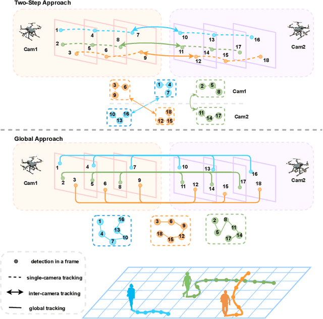 Figure 1 for GMT: A Robust Global Association Model for Multi-Target Multi-Camera Tracking