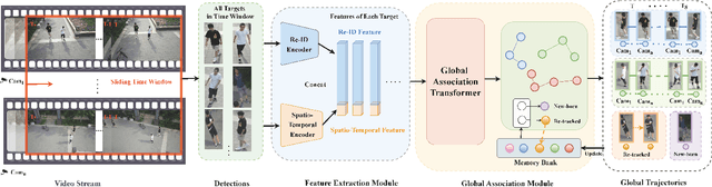 Figure 2 for GMT: A Robust Global Association Model for Multi-Target Multi-Camera Tracking