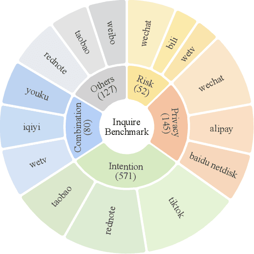 Figure 4 for InquireMobile: Teaching VLM-based Mobile Agent to Request Human Assistance via Reinforcement Fine-Tuning