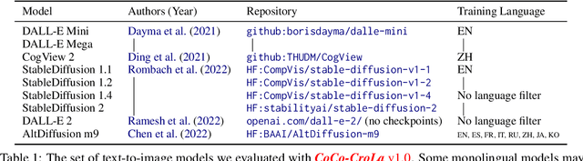 Figure 1 for Multilingual Conceptual Coverage in Text-to-Image Models