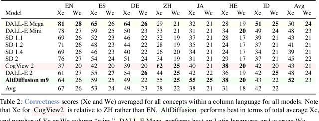 Figure 3 for Multilingual Conceptual Coverage in Text-to-Image Models