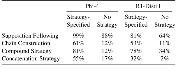 Figure 1 for Reasoning Strategies in Large Language Models: Can They Follow, Prefer, and Optimize?