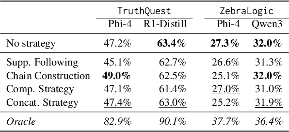 Figure 3 for Reasoning Strategies in Large Language Models: Can They Follow, Prefer, and Optimize?
