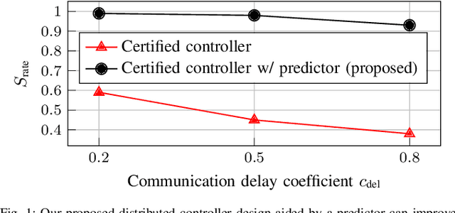Figure 1 for Safe Distributed Control of Multi-Robot Systems with Communication Delays