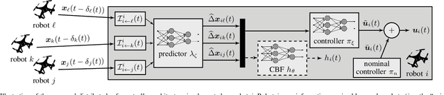 Figure 3 for Safe Distributed Control of Multi-Robot Systems with Communication Delays