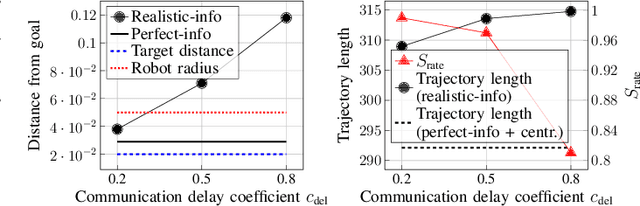 Figure 4 for Safe Distributed Control of Multi-Robot Systems with Communication Delays