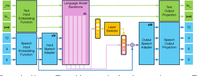 Figure 1 for Text-Speech Language Models with Improved Cross-Modal Transfer by Aligning Abstraction Levels