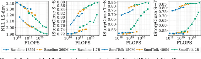 Figure 3 for Text-Speech Language Models with Improved Cross-Modal Transfer by Aligning Abstraction Levels