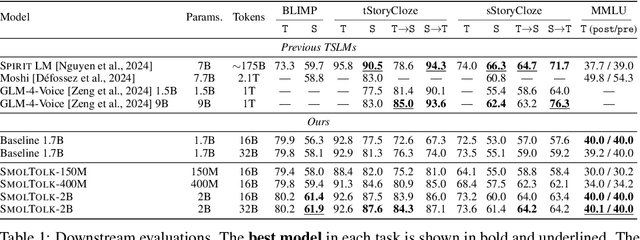 Figure 2 for Text-Speech Language Models with Improved Cross-Modal Transfer by Aligning Abstraction Levels