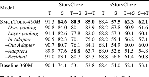 Figure 4 for Text-Speech Language Models with Improved Cross-Modal Transfer by Aligning Abstraction Levels