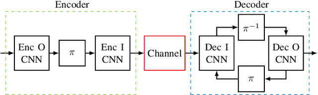 Figure 1 for Component Training of Turbo Autoencoders