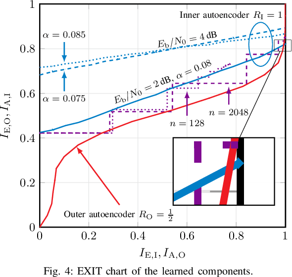 Figure 4 for Component Training of Turbo Autoencoders