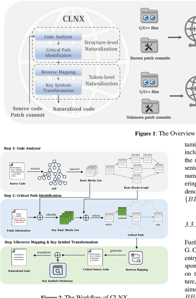 Figure 1 for CLNX: Bridging Code and Natural Language for C/C++ Vulnerability-Contributing Commits Identification