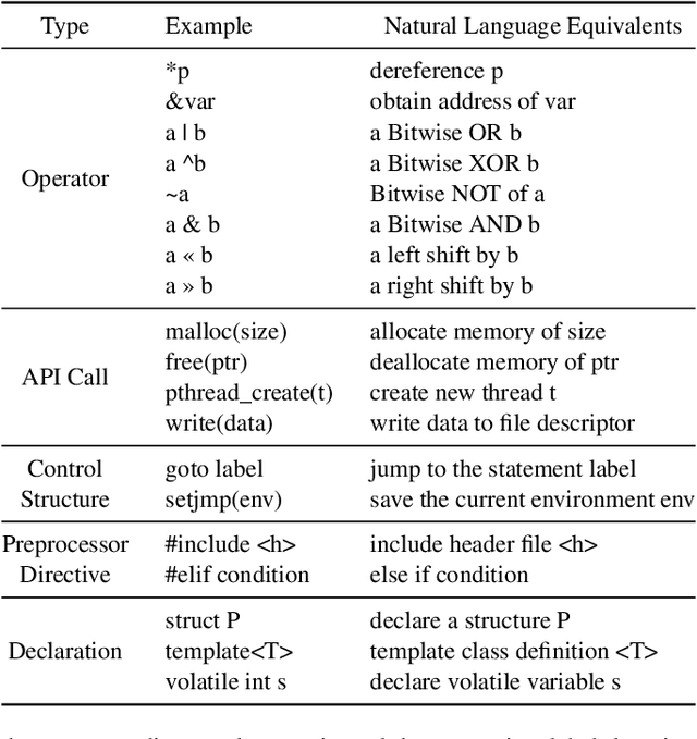 Figure 2 for CLNX: Bridging Code and Natural Language for C/C++ Vulnerability-Contributing Commits Identification