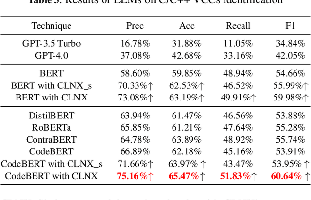 Figure 4 for CLNX: Bridging Code and Natural Language for C/C++ Vulnerability-Contributing Commits Identification