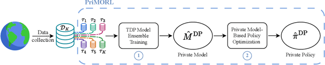 Figure 1 for Differentially Private Model-Based Offline Reinforcement Learning