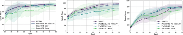 Figure 3 for Differentially Private Model-Based Offline Reinforcement Learning