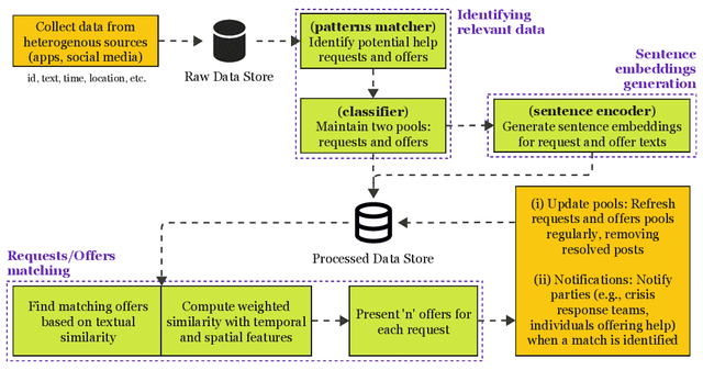 Figure 1 for CReMa: Crisis Response through Computational Identification and Matching of Cross-Lingual Requests and Offers Shared on Social Media