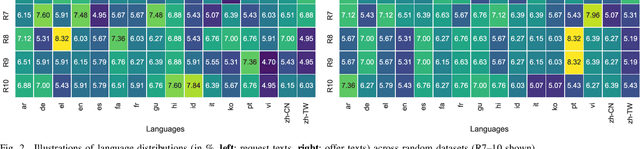Figure 2 for CReMa: Crisis Response through Computational Identification and Matching of Cross-Lingual Requests and Offers Shared on Social Media