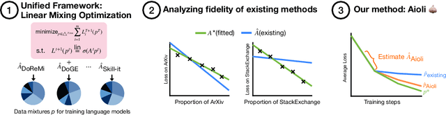 Figure 1 for Aioli: A Unified Optimization Framework for Language Model Data Mixing
