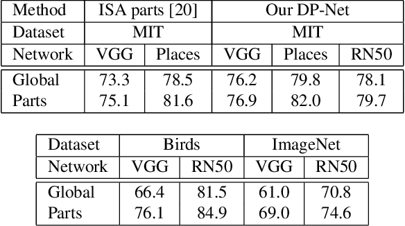 Figure 2 for DP-Net: Learning Discriminative Parts for image recognition