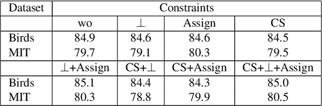 Figure 4 for DP-Net: Learning Discriminative Parts for image recognition
